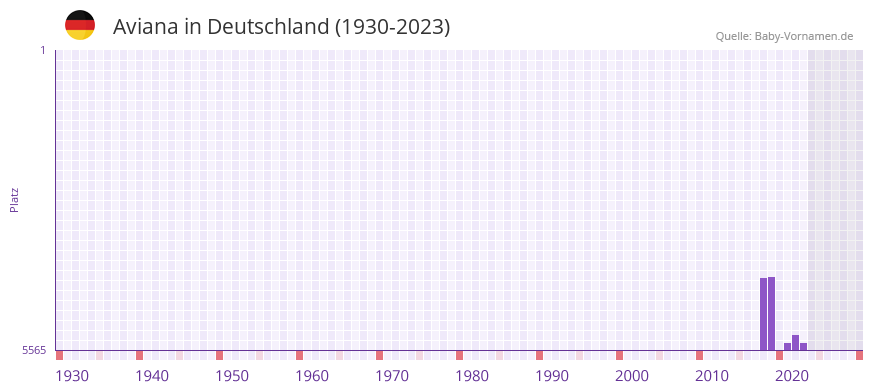 Aviana in der Vornamen-Hitliste von Deutschland (1930-2023)