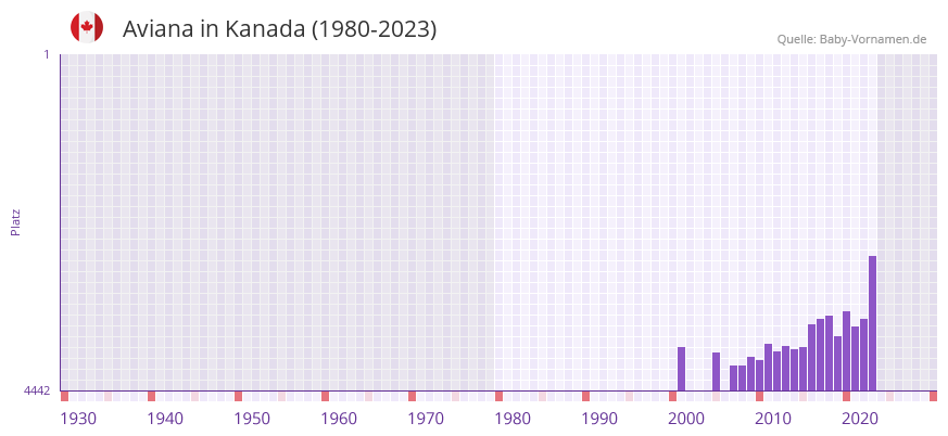 Aviana in der Vornamen-Hitliste von Kanada (1980-2023)