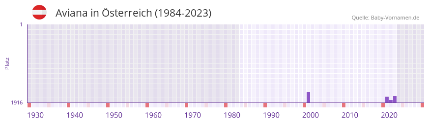 Aviana in der Vornamen-Hitliste von sterreich (1984-2023)
