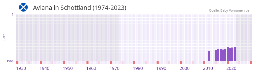 Aviana in der Vornamen-Hitliste von Schottland (1974-2023)