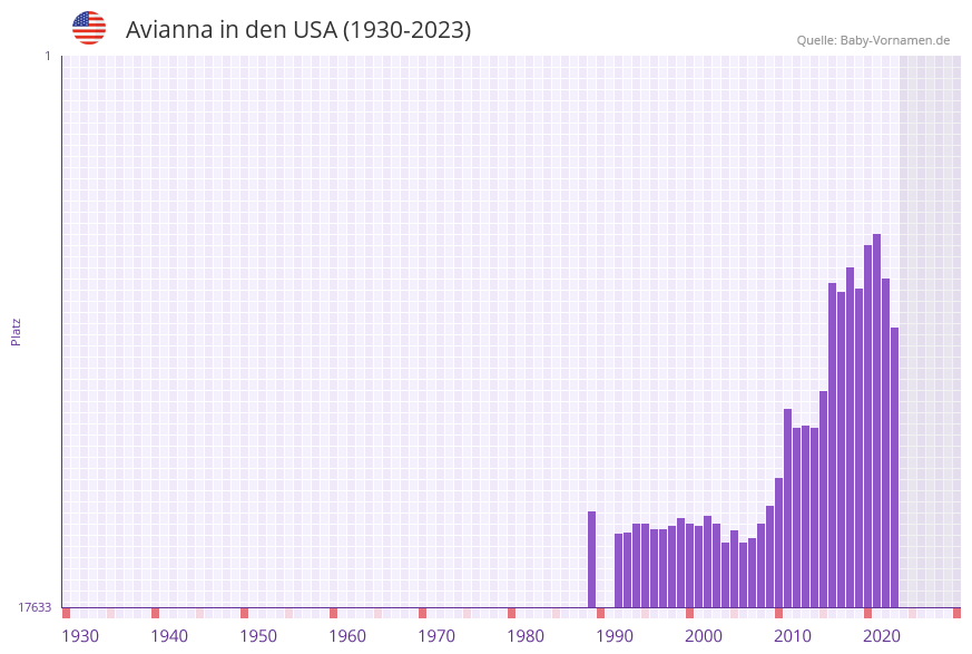 Avianna in der Vornamen-Hitliste von den USA (1930-2023)
