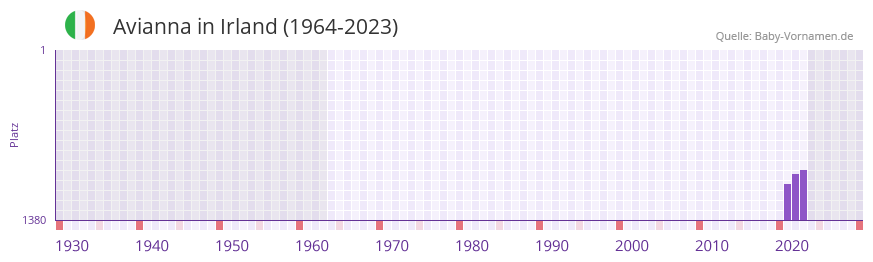 Avianna in der Vornamen-Hitliste von Irland (1964-2023)