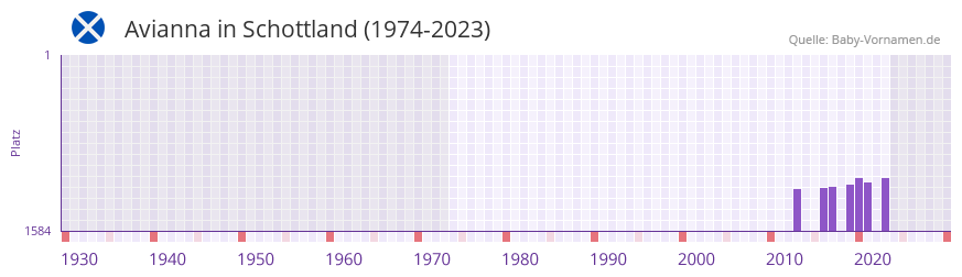 Avianna in der Vornamen-Hitliste von Schottland (1974-2023)