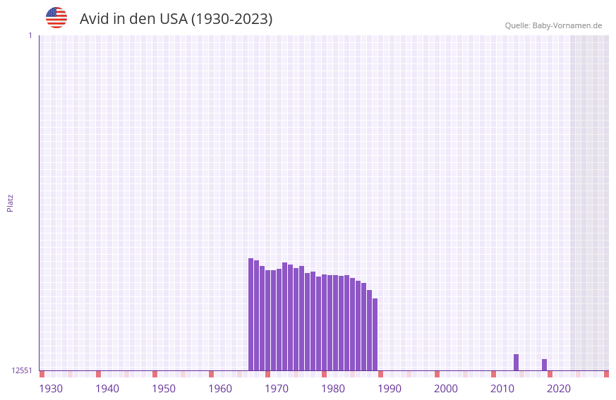 Avid in der Vornamen-Hitliste von den USA (1930-2023)