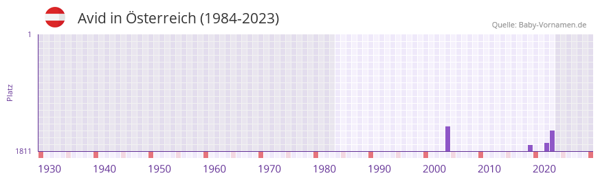 Avid in der Vornamen-Hitliste von sterreich (1984-2023)