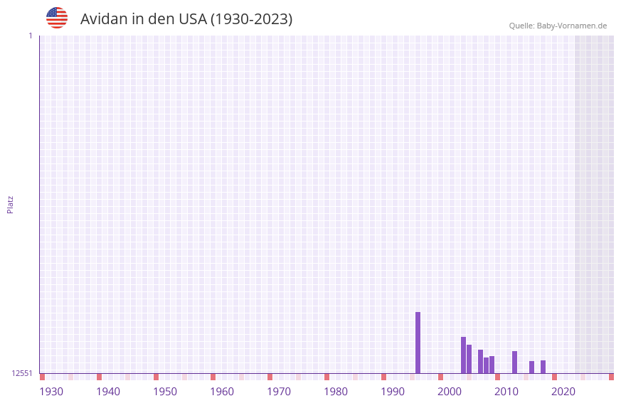 Avidan in der Vornamen-Hitliste von den USA (1930-2023)