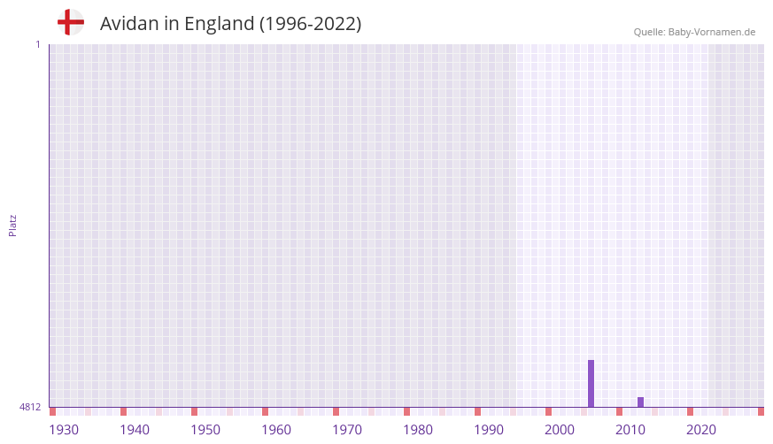 Avidan in der Vornamen-Hitliste von England (1996-2022)