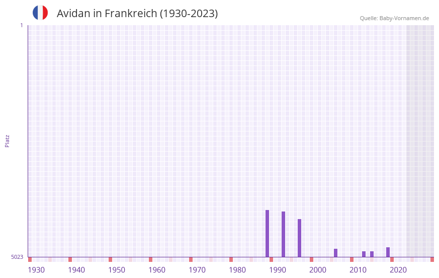 Avidan in der Vornamen-Hitliste von Frankreich (1930-2023)