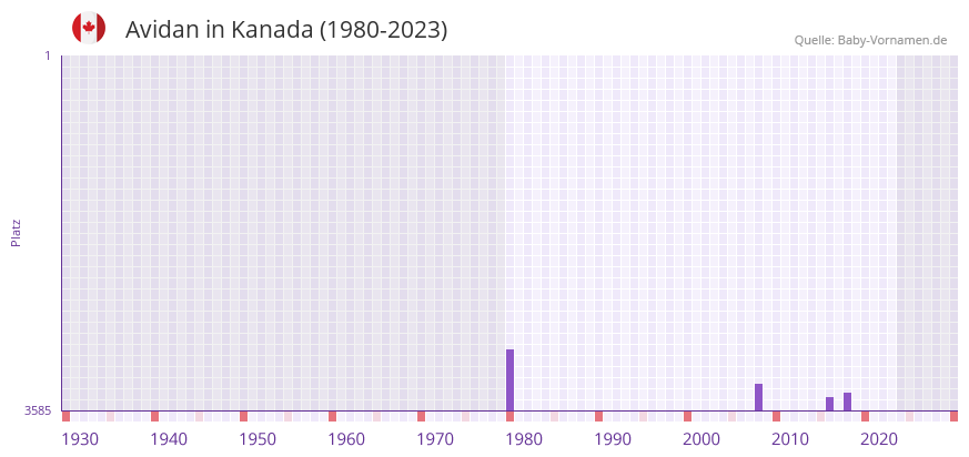 Avidan in der Vornamen-Hitliste von Kanada (1980-2023)
