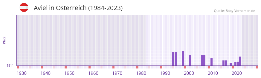Aviel in der Vornamen-Hitliste von Österreich (1984-2023) Aviel in der Vornamen-Hitliste von Österreich (1984-2023)