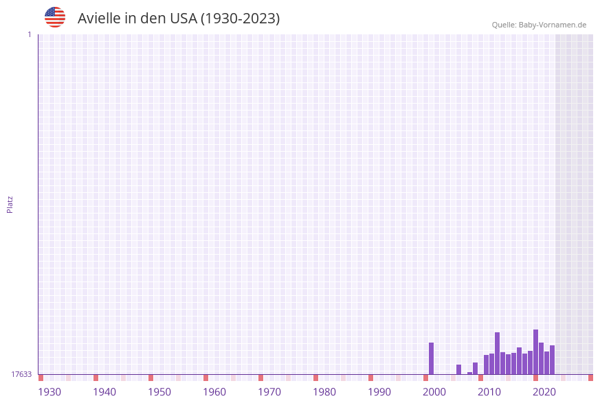Avielle in der Vornamen-Hitliste von den USA (1930-2023)