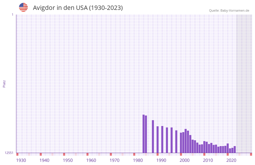 Avigdor in der Vornamen-Hitliste von den USA (1930-2023)