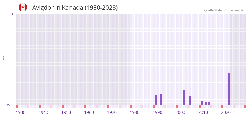 Avigdor in der Vornamen-Hitliste von Kanada (1980-2023)