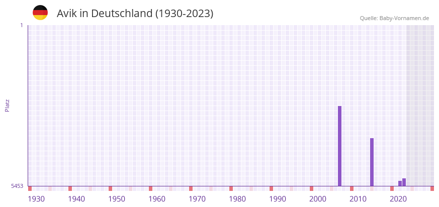 Avik in der Vornamen-Hitliste von Deutschland (1930-2023)