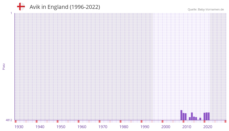 Avik in der Vornamen-Hitliste von England (1996-2022)