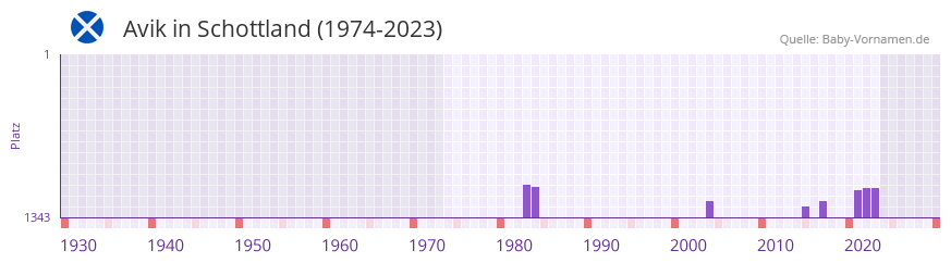 Avik in der Vornamen-Hitliste von Schottland (1974-2023)