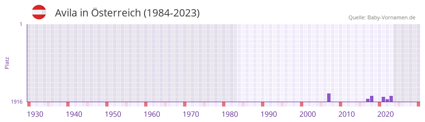 Avila in der Vornamen-Hitliste von sterreich (1984-2023)