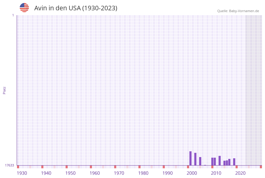 Avin in der Vornamen-Hitliste von den USA (1930-2023)