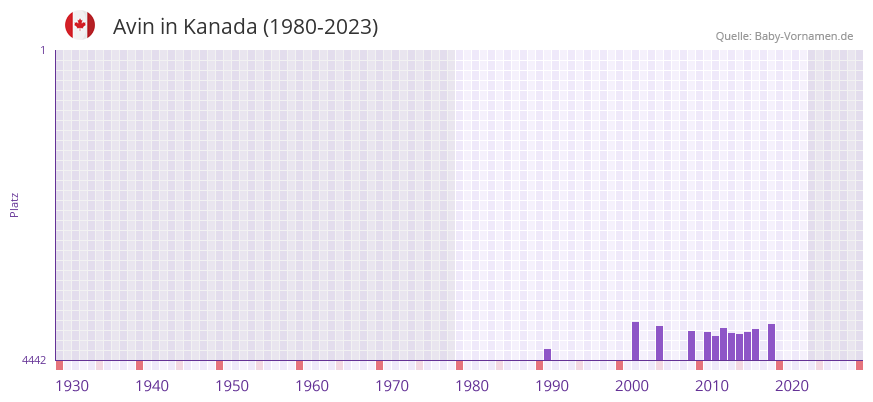 Avin in der Vornamen-Hitliste von Kanada (1980-2023)