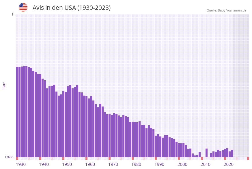 Avis in der Vornamen-Hitliste von den USA (1930-2023) Avis in der Vornamen-Hitliste von den USA (1930-2023)