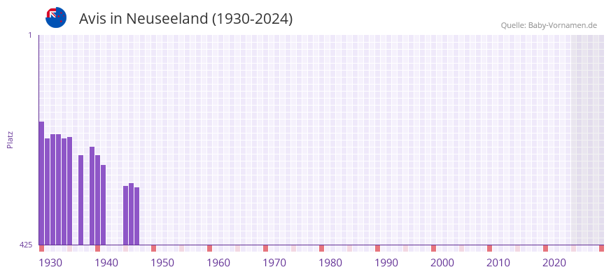 Avis in der Vornamen-Hitliste von Neuseeland (1930-2024)
