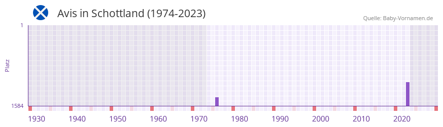 Avis in der Vornamen-Hitliste von Schottland (1974-2023) Avis in der Vornamen-Hitliste von Schottland (1974-2023)