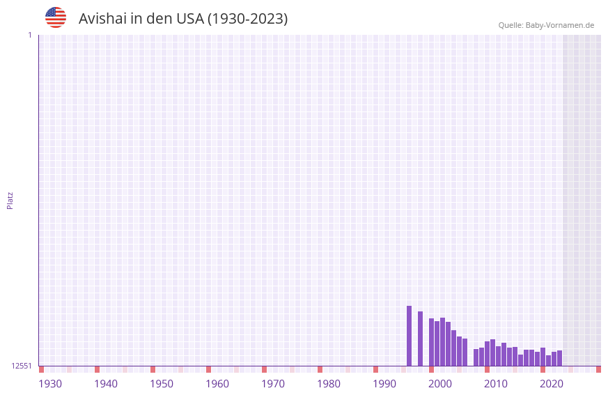 Avishai in der Vornamen-Hitliste von den USA (1930-2023) Avishai in der Vornamen-Hitliste von den USA (1930-2023)