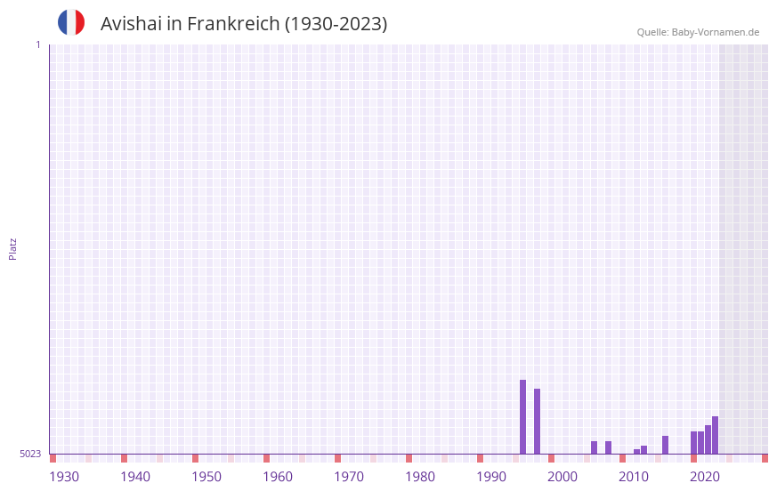 Avishai in der Vornamen-Hitliste von Frankreich (1930-2023) Avishai in der Vornamen-Hitliste von Frankreich (1930-2023)