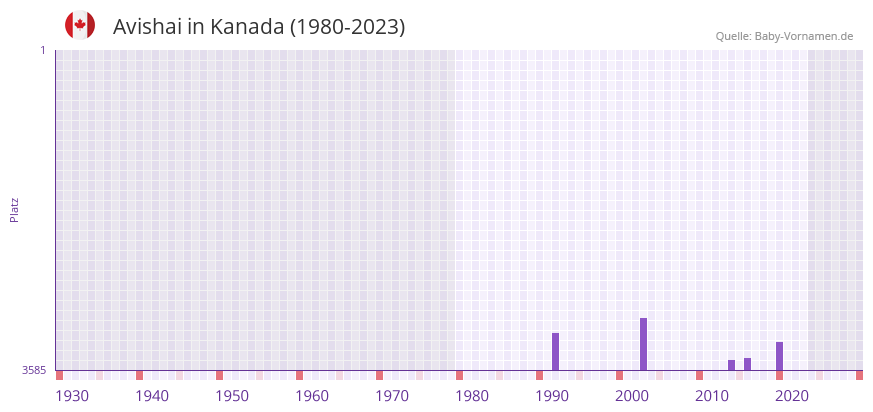 Avishai in der Vornamen-Hitliste von Kanada (1980-2023) Avishai in der Vornamen-Hitliste von Kanada (1980-2023)
