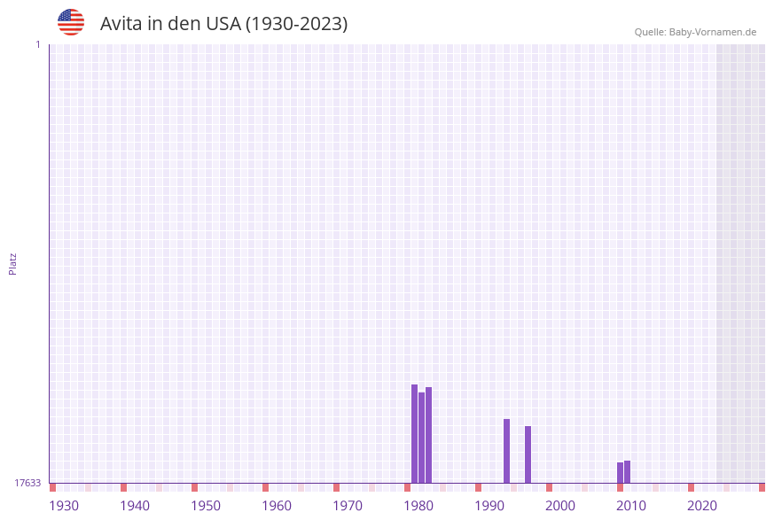 Avita in der Vornamen-Hitliste von den USA (1930-2023)