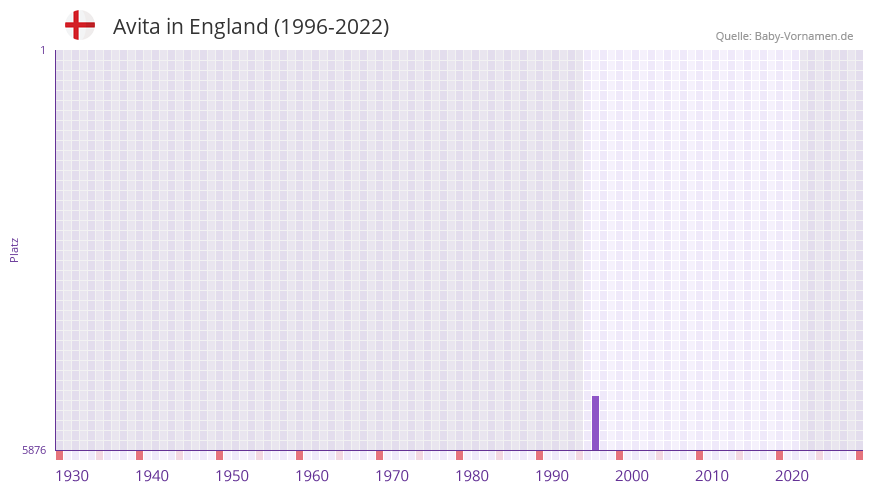 Avita in der Vornamen-Hitliste von England (1996-2022)