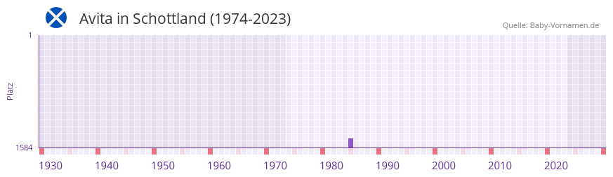 Avita in der Vornamen-Hitliste von Schottland (1974-2023)