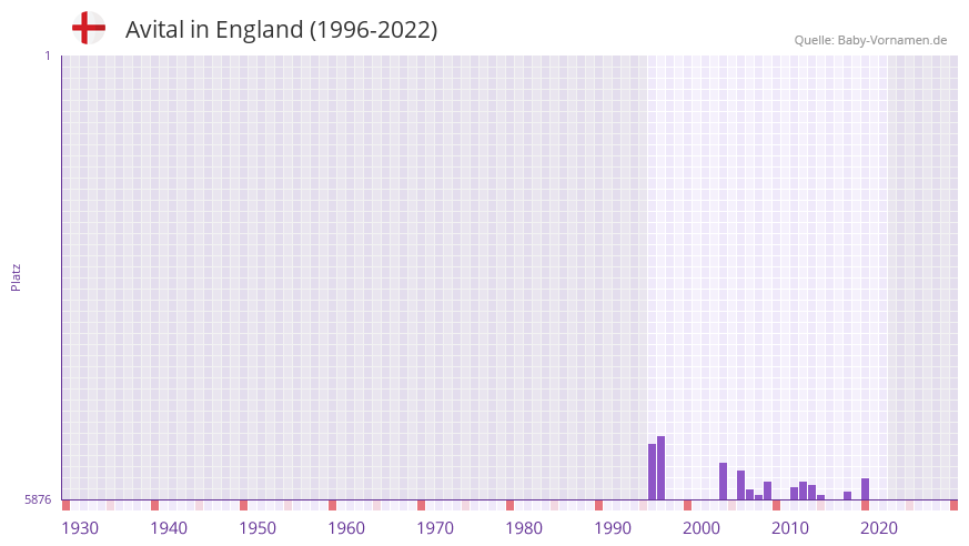 Avital in der Vornamen-Hitliste von England (1996-2022)