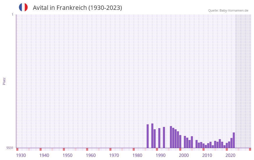 Avital in der Vornamen-Hitliste von Frankreich (1930-2023)
