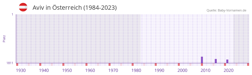 Aviv in der Vornamen-Hitliste von sterreich (1984-2023)