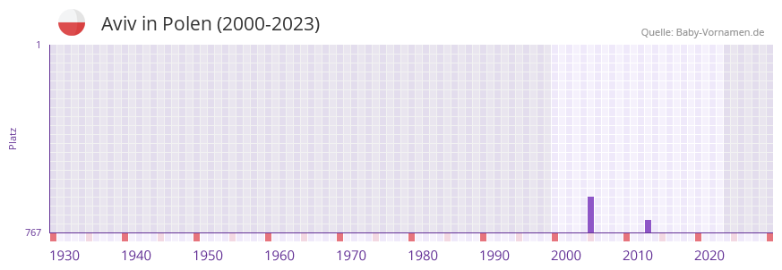 Aviv in der Vornamen-Hitliste von Polen (2000-2023)