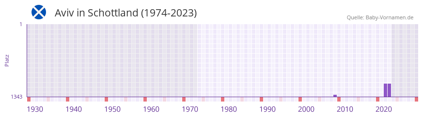 Aviv in der Vornamen-Hitliste von Schottland (1974-2023)