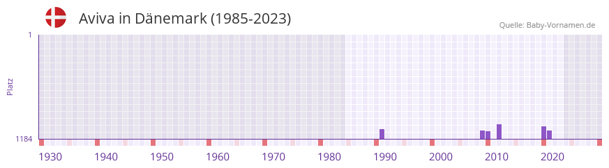 Aviva in der Vornamen-Hitliste von Dnemark (1985-2023)