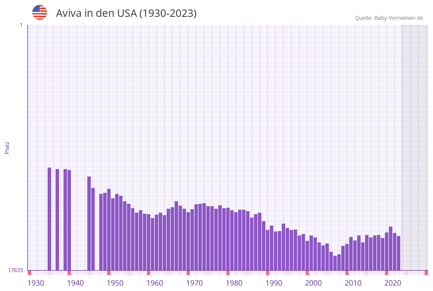 Aviva in der Vornamen-Hitliste von den USA (1930-2023)