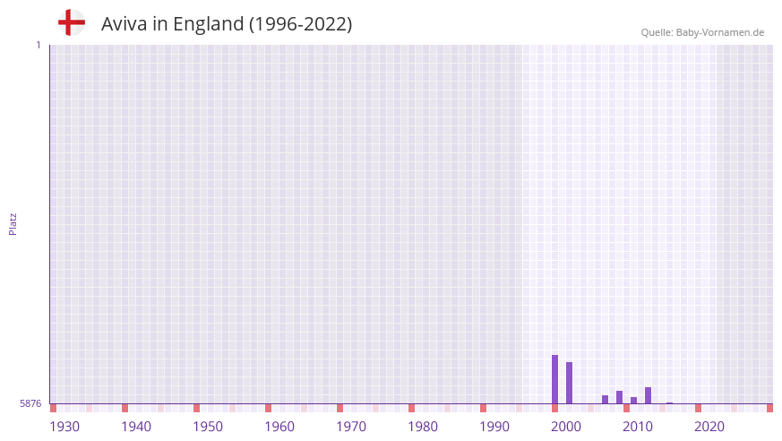Aviva in der Vornamen-Hitliste von England (1996-2022)