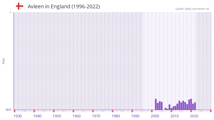 Avleen in der Vornamen-Hitliste von England (1996-2022) Avleen in der Vornamen-Hitliste von England (1996-2022)