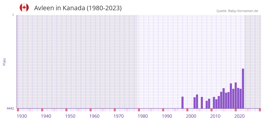 Avleen in der Vornamen-Hitliste von Kanada (1980-2023) Avleen in der Vornamen-Hitliste von Kanada (1980-2023)