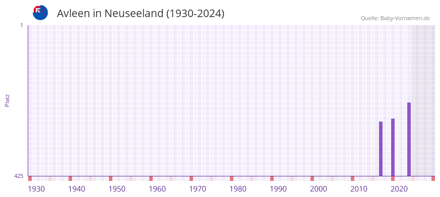 Avleen in der Vornamen-Hitliste von Neuseeland (1930-2024)