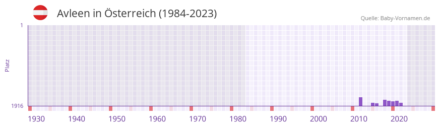 Avleen in der Vornamen-Hitliste von Österreich (1984-2023) Avleen in der Vornamen-Hitliste von Österreich (1984-2023)