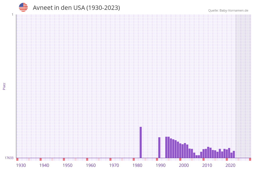 Avneet in der Vornamen-Hitliste von den USA (1930-2023)
