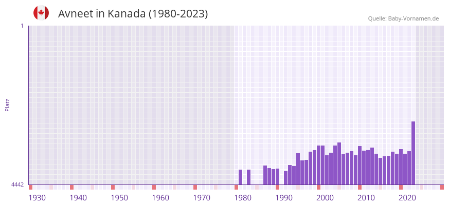 Avneet in der Vornamen-Hitliste von Kanada (1980-2023)