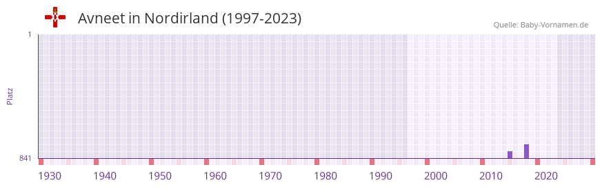 Avneet in der Vornamen-Hitliste von Nordirland (1997-2023)