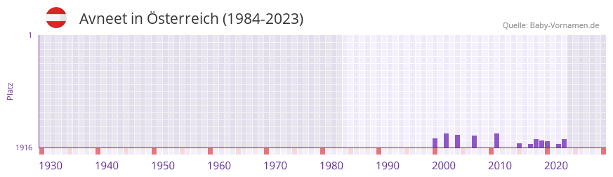 Avneet in der Vornamen-Hitliste von sterreich (1984-2023)