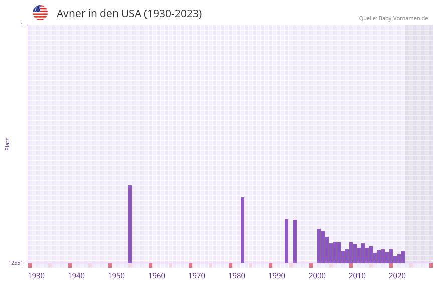 Avner in der Vornamen-Hitliste von den USA (1930-2023)