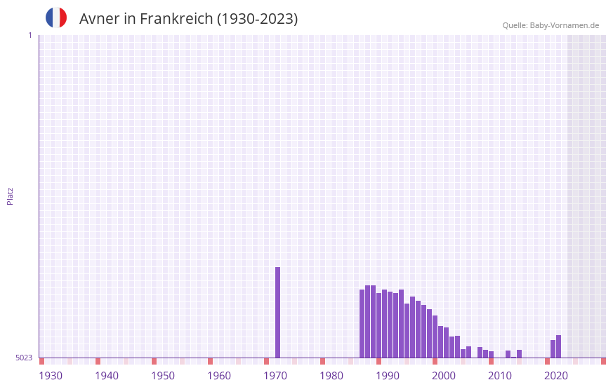 Avner in der Vornamen-Hitliste von Frankreich (1930-2023)